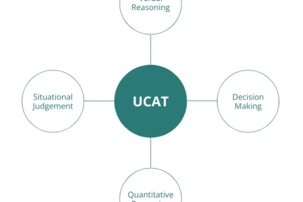 UCAT-Guide-the-4-subtests